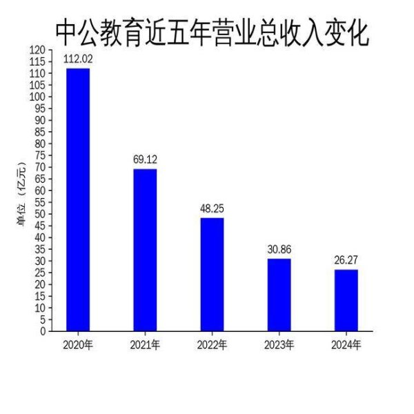 可靠的股票配资平台 中公教育2024年扭亏为盈，但营收下滑14.89%，AI就业成新亮点